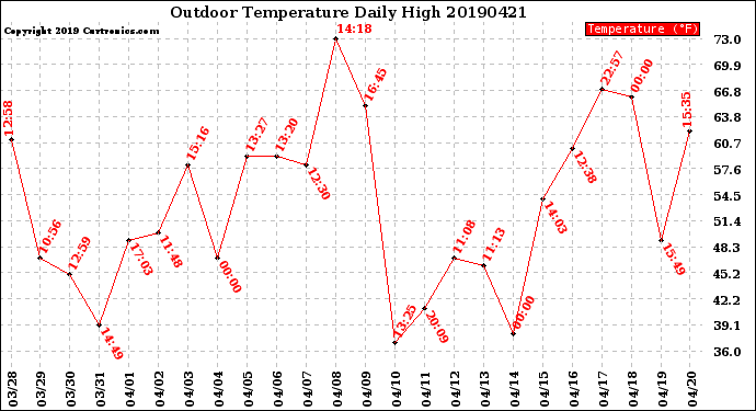 Milwaukee Weather Outdoor Temperature<br>Daily High