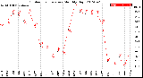 Milwaukee Weather Outdoor Temperature<br>Monthly High