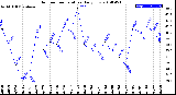 Milwaukee Weather Outdoor Temperature<br>Daily Low