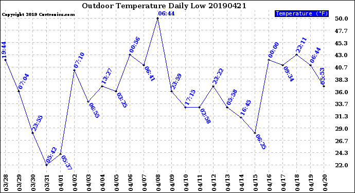 Milwaukee Weather Outdoor Temperature<br>Daily Low