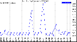 Milwaukee Weather Rain<br>By Day<br>(Inches)