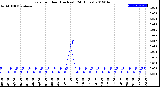 Milwaukee Weather Rain<br>per Hour<br>(Inches)<br>(24 Hours)