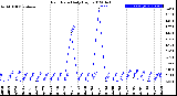 Milwaukee Weather Rain Rate<br>Daily High