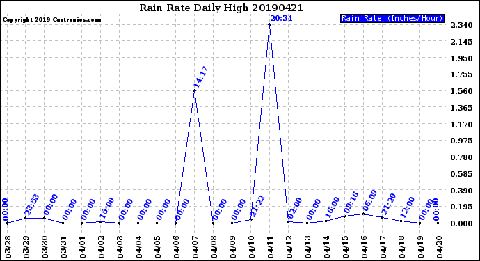 Milwaukee Weather Rain Rate<br>Daily High