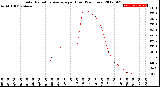 Milwaukee Weather Solar Radiation Average<br>per Hour<br>(24 Hours)