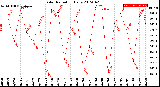 Milwaukee Weather Solar Radiation<br>Daily