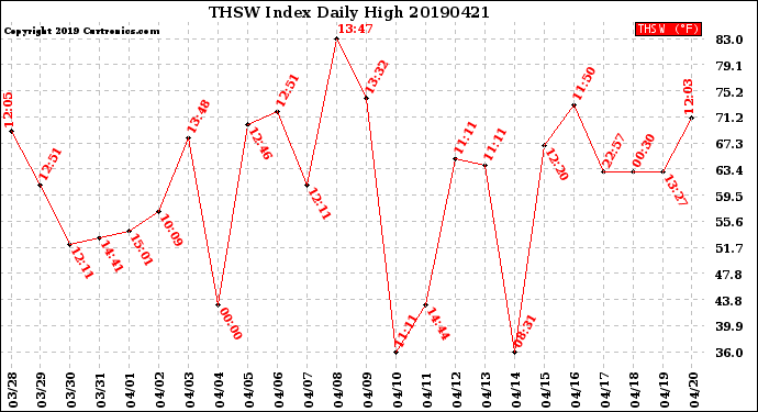 Milwaukee Weather THSW Index<br>Daily High