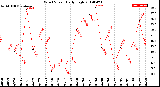 Milwaukee Weather Wind Speed<br>Daily High