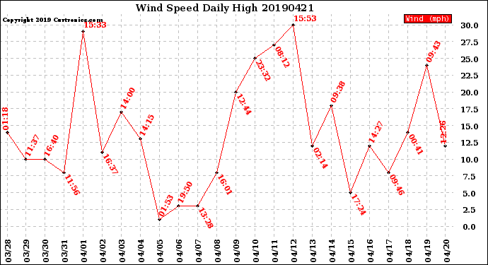 Milwaukee Weather Wind Speed<br>Daily High