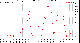 Milwaukee Weather Wind Speed<br>Hourly High<br>(24 Hours)