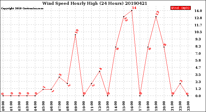 Milwaukee Weather Wind Speed<br>Hourly High<br>(24 Hours)