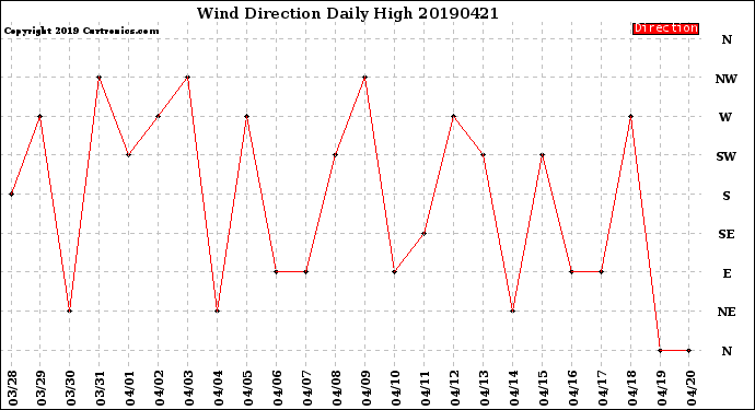 Milwaukee Weather Wind Direction<br>Daily High