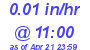 Milwaukee Weather Rain Rate Today