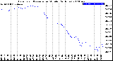 Milwaukee Weather Barometric Pressure<br>per Minute<br>(24 Hours)