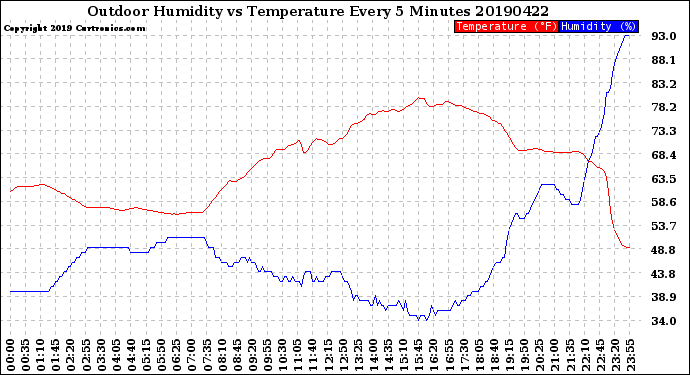 Milwaukee Weather Outdoor Humidity<br>vs Temperature<br>Every 5 Minutes