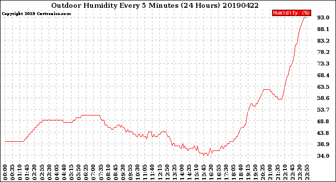Milwaukee Weather Outdoor Humidity<br>Every 5 Minutes<br>(24 Hours)