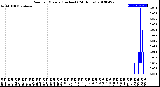 Milwaukee Weather Rain<br>per Minute<br>(Inches)<br>(24 Hours)