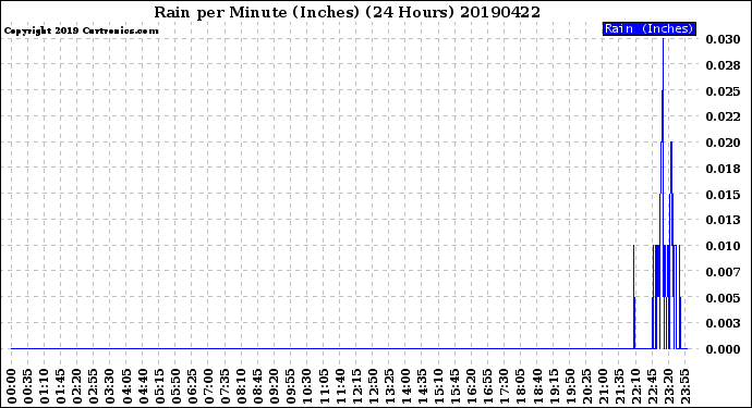 Milwaukee Weather Rain<br>per Minute<br>(Inches)<br>(24 Hours)