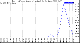 Milwaukee Weather Rain<br>15 Minute Average<br>(Inches)<br>Past 6 Hours