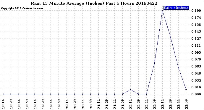 Milwaukee Weather Rain<br>15 Minute Average<br>(Inches)<br>Past 6 Hours