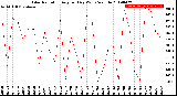 Milwaukee Weather Solar Radiation<br>Avg per Day W/m2/minute