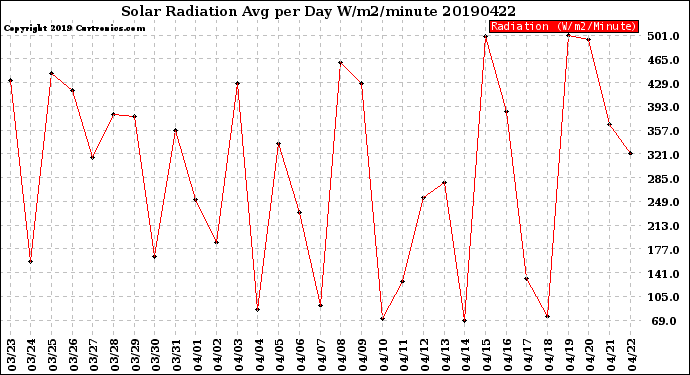 Milwaukee Weather Solar Radiation<br>Avg per Day W/m2/minute