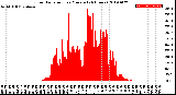 Milwaukee Weather Solar Radiation<br>per Minute<br>(24 Hours)