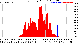 Milwaukee Weather Solar Radiation<br>& Day Average<br>per Minute<br>(Today)