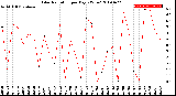 Milwaukee Weather Solar Radiation<br>per Day KW/m2