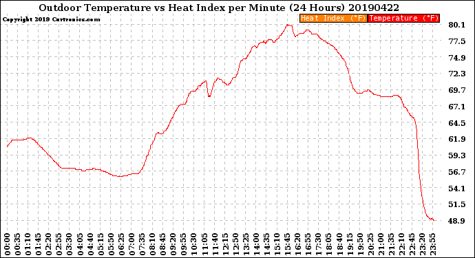 Milwaukee Weather Outdoor Temperature<br>vs Heat Index<br>per Minute<br>(24 Hours)