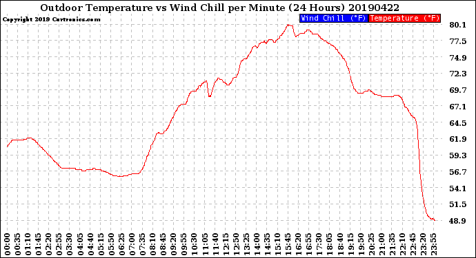 Milwaukee Weather Outdoor Temperature<br>vs Wind Chill<br>per Minute<br>(24 Hours)