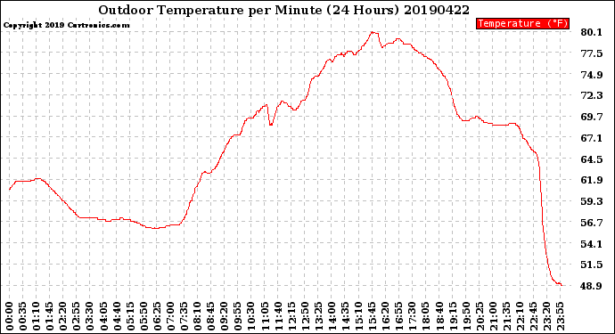 Milwaukee Weather Outdoor Temperature<br>per Minute<br>(24 Hours)