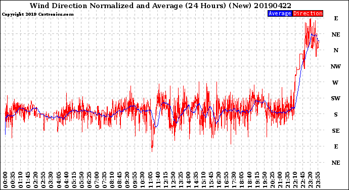 Milwaukee Weather Wind Direction<br>Normalized and Average<br>(24 Hours) (New)
