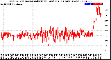 Milwaukee Weather Wind Direction<br>Normalized and Median<br>(24 Hours) (New)