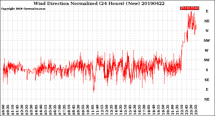 Milwaukee Weather Wind Direction<br>Normalized<br>(24 Hours) (New)