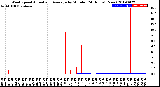 Milwaukee Weather Wind Speed<br>Actual and Average<br>by Minute<br>(24 Hours) (New)