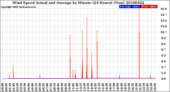 Milwaukee Weather Wind Speed<br>Actual and Average<br>by Minute<br>(24 Hours) (New)