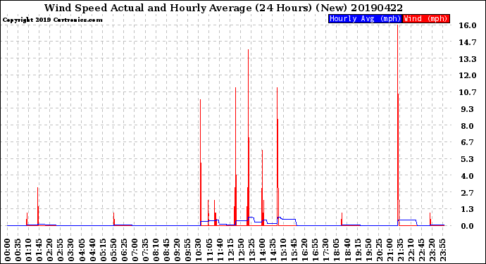 Milwaukee Weather Wind Speed<br>Actual and Hourly<br>Average<br>(24 Hours) (New)