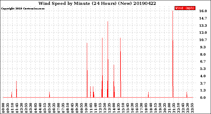 Milwaukee Weather Wind Speed<br>by Minute<br>(24 Hours) (New)