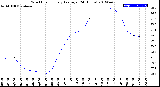 Milwaukee Weather Wind Chill<br>Hourly Average<br>(24 Hours)