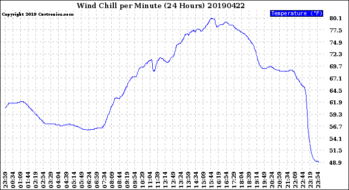 Milwaukee Weather Wind Chill<br>per Minute<br>(24 Hours)