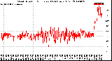 Milwaukee Weather Wind Direction<br>Normalized<br>(24 Hours) (Old)