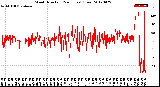 Milwaukee Weather Wind Direction<br>(24 Hours) (Raw)