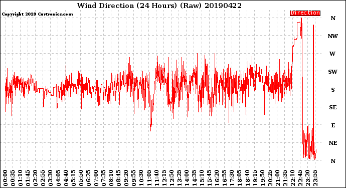 Milwaukee Weather Wind Direction<br>(24 Hours) (Raw)