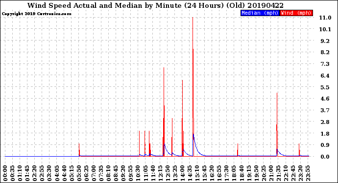 Milwaukee Weather Wind Speed<br>Actual and Median<br>by Minute<br>(24 Hours) (Old)