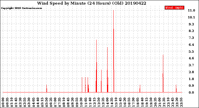 Milwaukee Weather Wind Speed<br>by Minute<br>(24 Hours) (Old)