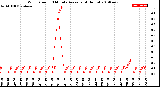 Milwaukee Weather Wind Speed<br>10 Minute Average<br>(4 Hours)