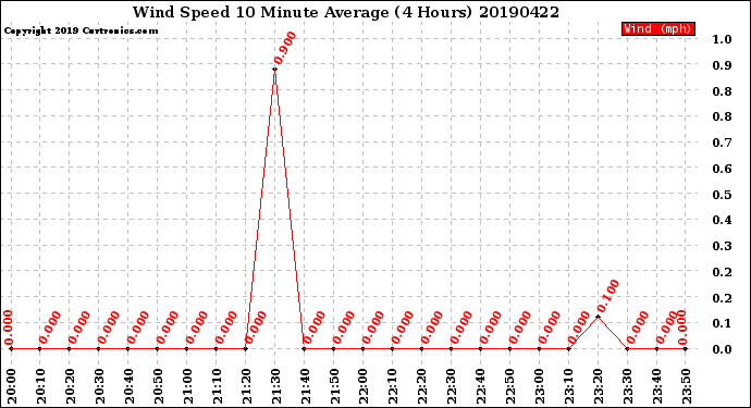 Milwaukee Weather Wind Speed<br>10 Minute Average<br>(4 Hours)