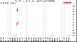 Milwaukee Weather Wind Speed<br>by Minute mph<br>(1 Hour)