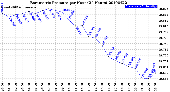 Milwaukee Weather Barometric Pressure<br>per Hour<br>(24 Hours)